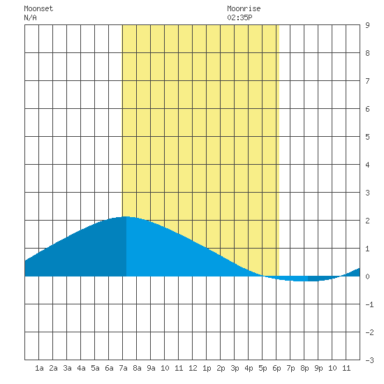 Lower Bryant Landing tide chart for Sunday, October 22, 2023