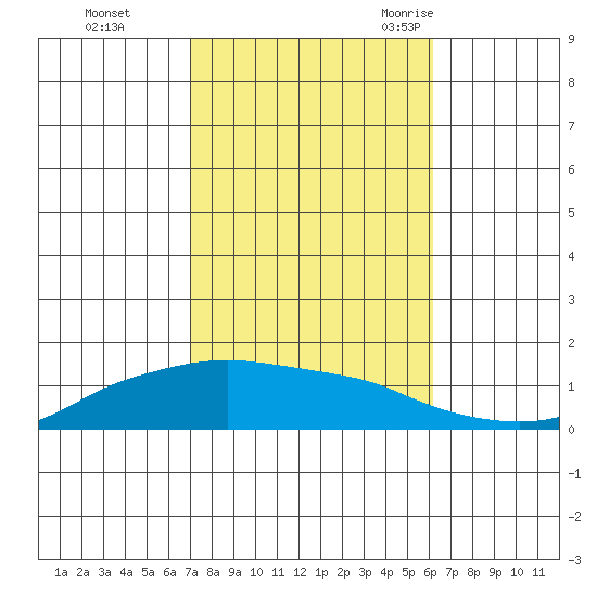 Lower Bryant Landing tide chart for Tuesday, October 24, 2023