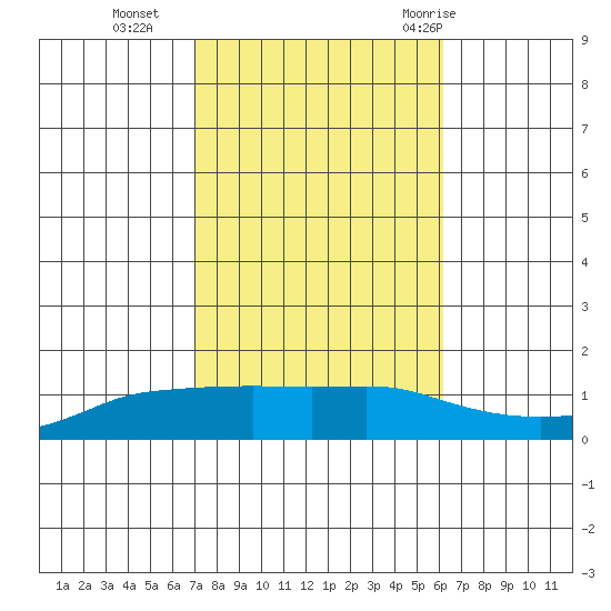 Lower Bryant Landing tide chart for Wednesday, October 25, 2023