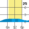 Lower Bryant Landing tide chart for Wednesday, October 25, 2023