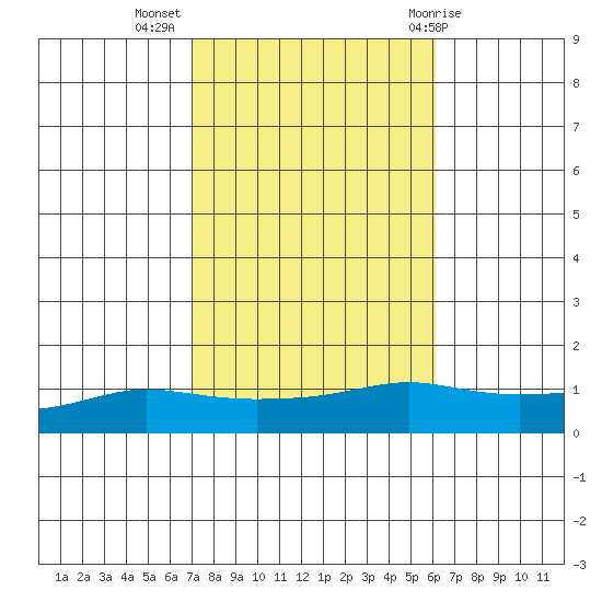 Lower Bryant Landing tide chart for Thursday, October 26, 2023