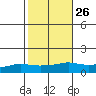 Lower Bryant Landing tide chart for Thursday, October 26, 2023