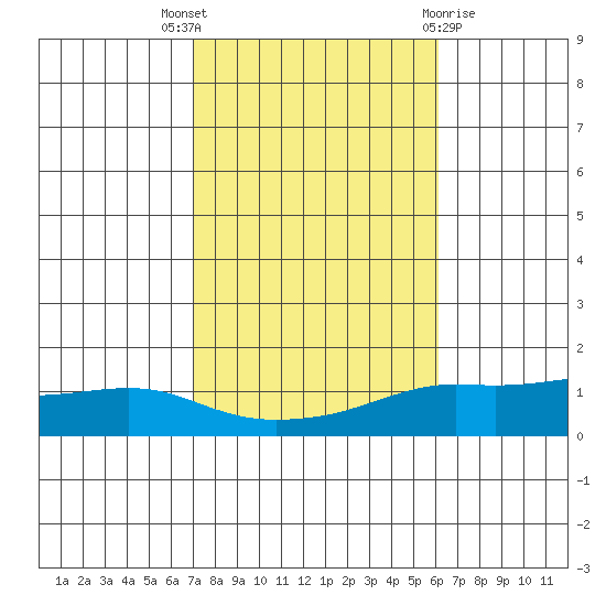 Lower Bryant Landing tide chart for Friday, October 27, 2023