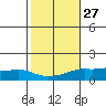 Lower Bryant Landing tide chart for Friday, October 27, 2023