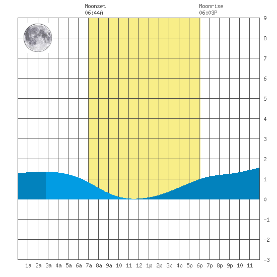 Lower Bryant Landing tide chart for Saturday, October 28, 2023