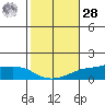 Lower Bryant Landing tide chart for Saturday, October 28, 2023