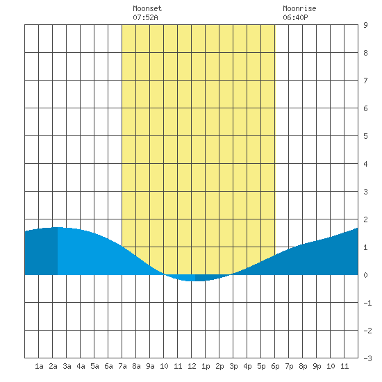 Lower Bryant Landing tide chart for Sunday, October 29, 2023