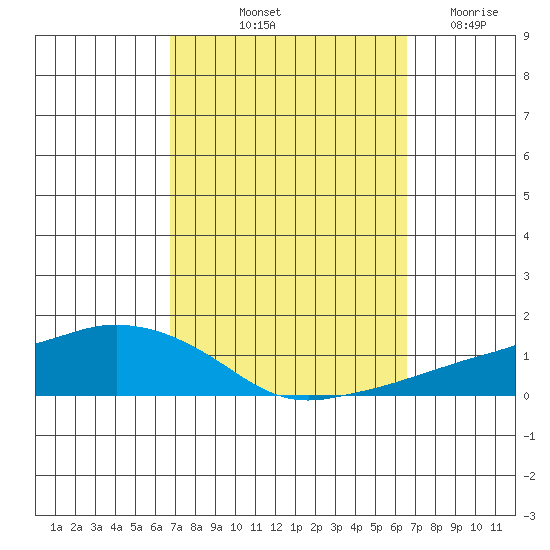 Lower Bryant Landing tide chart for Monday, October 2, 2023
