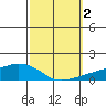Lower Bryant Landing tide chart for Monday, October 2, 2023