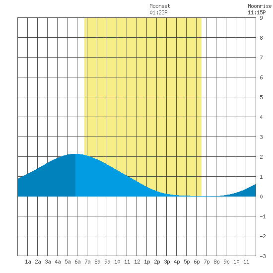 Lower Bryant Landing tide chart for Thursday, October 5, 2023
