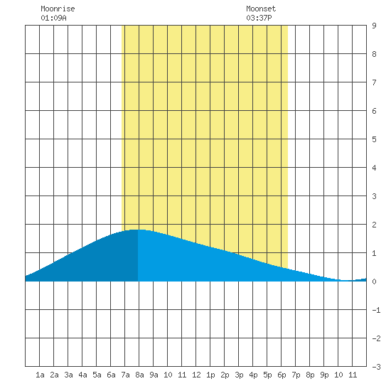 Lower Bryant Landing tide chart for Sunday, October 8, 2023