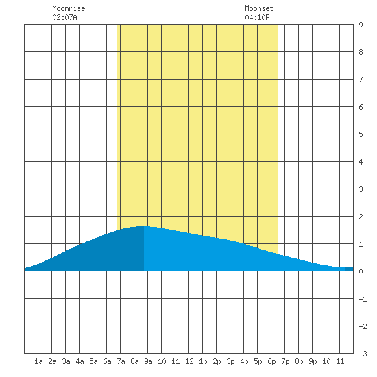 Lower Bryant Landing tide chart for Monday, October 9, 2023