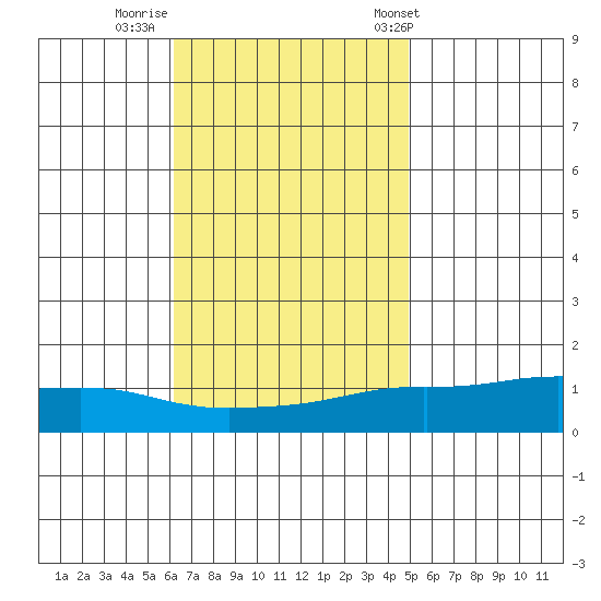 Lower Bryant Landing tide chart for Friday, November 10, 2023