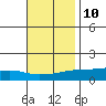 Lower Bryant Landing tide chart for Friday, November 10, 2023