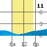 Lower Bryant Landing tide chart for Saturday, November 11, 2023