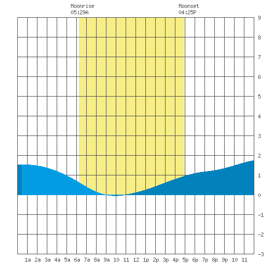 Lower Bryant Landing tide chart for Sunday, November 12, 2023