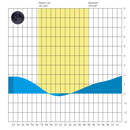 Lower Bryant Landing tide chart for Monday, November 13, 2023
