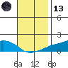 Lower Bryant Landing tide chart for Monday, November 13, 2023