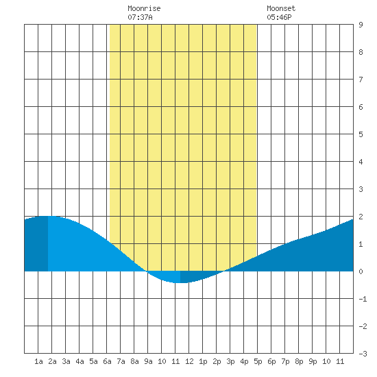 Lower Bryant Landing tide chart for Tuesday, November 14, 2023