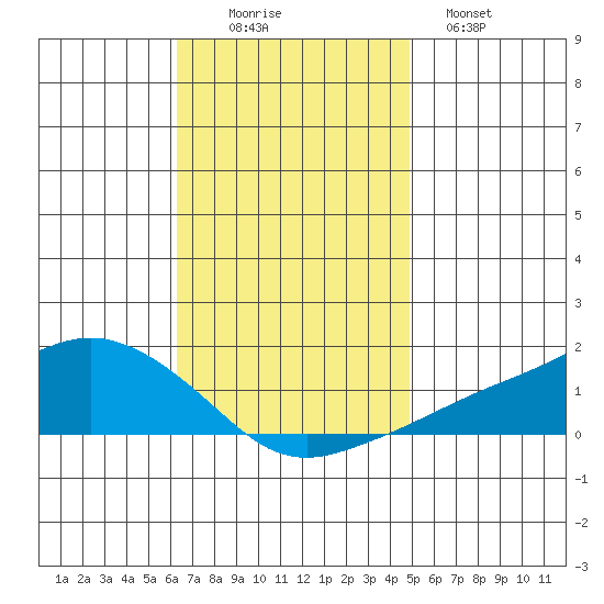 Lower Bryant Landing tide chart for Wednesday, November 15, 2023