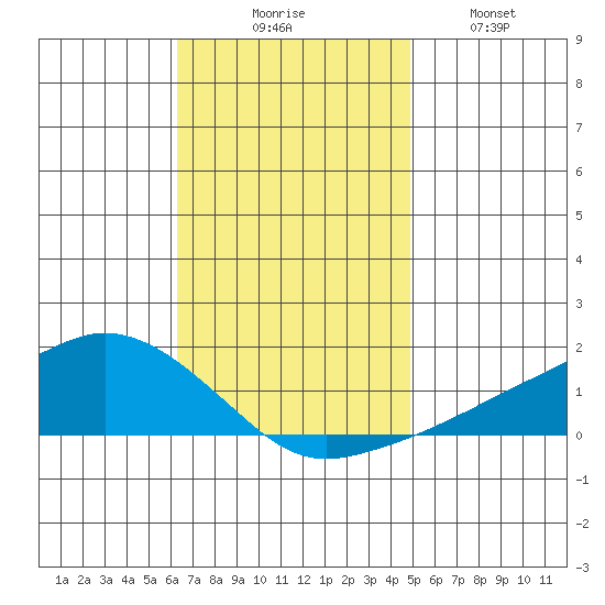 Lower Bryant Landing tide chart for Thursday, November 16, 2023