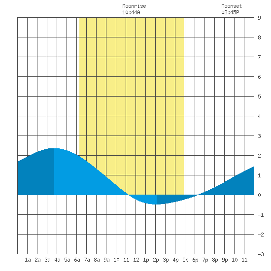 Lower Bryant Landing tide chart for Friday, November 17, 2023