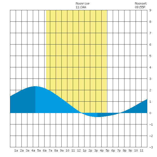 Lower Bryant Landing tide chart for Saturday, November 18, 2023