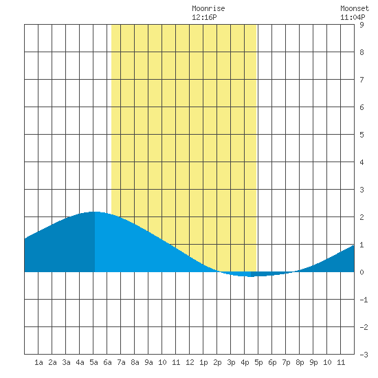 Lower Bryant Landing tide chart for Sunday, November 19, 2023