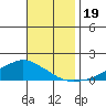 Lower Bryant Landing tide chart for Sunday, November 19, 2023