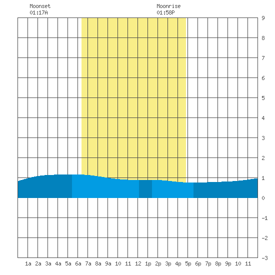 Lower Bryant Landing tide chart for Wednesday, November 22, 2023