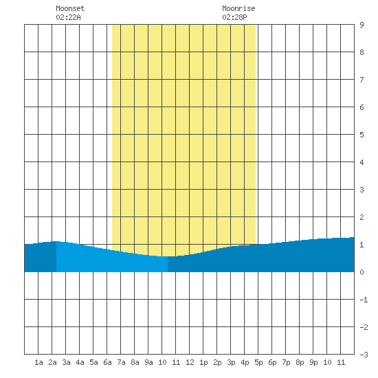 Lower Bryant Landing tide chart for Thursday, November 23, 2023