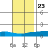 Lower Bryant Landing tide chart for Thursday, November 23, 2023