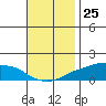 Lower Bryant Landing tide chart for Saturday, November 25, 2023