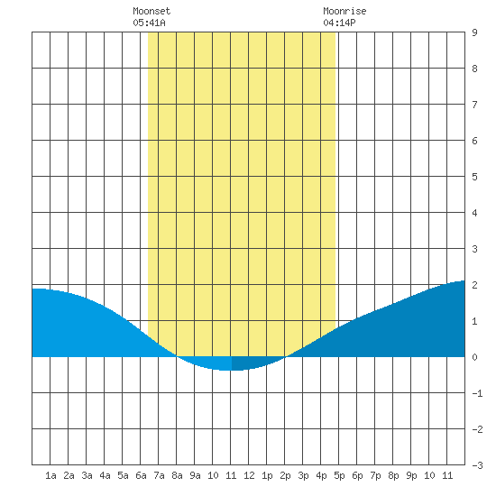 Lower Bryant Landing tide chart for Sunday, November 26, 2023