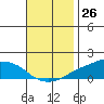 Lower Bryant Landing tide chart for Sunday, November 26, 2023