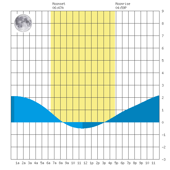 Lower Bryant Landing tide chart for Monday, November 27, 2023