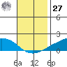 Lower Bryant Landing tide chart for Monday, November 27, 2023