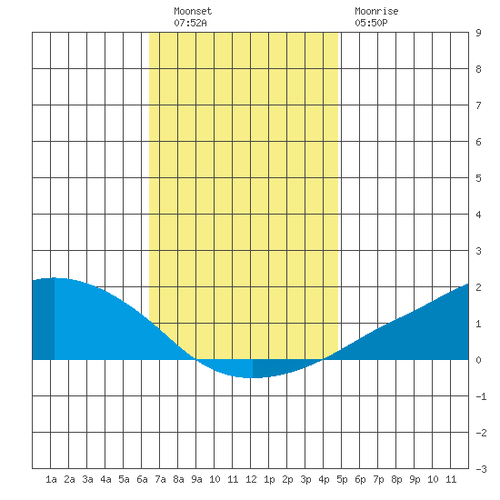 Lower Bryant Landing tide chart for Tuesday, November 28, 2023
