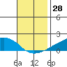 Lower Bryant Landing tide chart for Tuesday, November 28, 2023