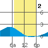Lower Bryant Landing tide chart for Thursday, November 2, 2023