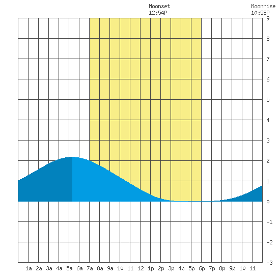 Lower Bryant Landing tide chart for Friday, November 3, 2023
