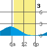 Lower Bryant Landing tide chart for Friday, November 3, 2023