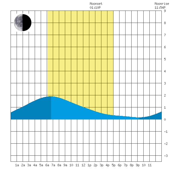 Lower Bryant Landing tide chart for Sunday, November 5, 2023