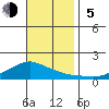 Lower Bryant Landing tide chart for Sunday, November 5, 2023