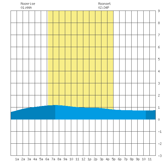 Lower Bryant Landing tide chart for Wednesday, November 8, 2023