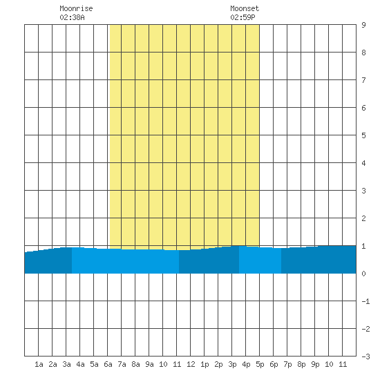 Lower Bryant Landing tide chart for Thursday, November 9, 2023