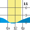Lower Bryant Landing tide chart for Monday, December 11, 2023