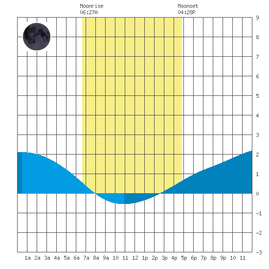 Lower Bryant Landing tide chart for Tuesday, December 12, 2023