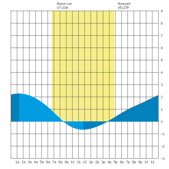 Lower Bryant Landing tide chart for Wednesday, December 13, 2023