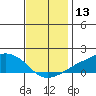 Lower Bryant Landing tide chart for Wednesday, December 13, 2023